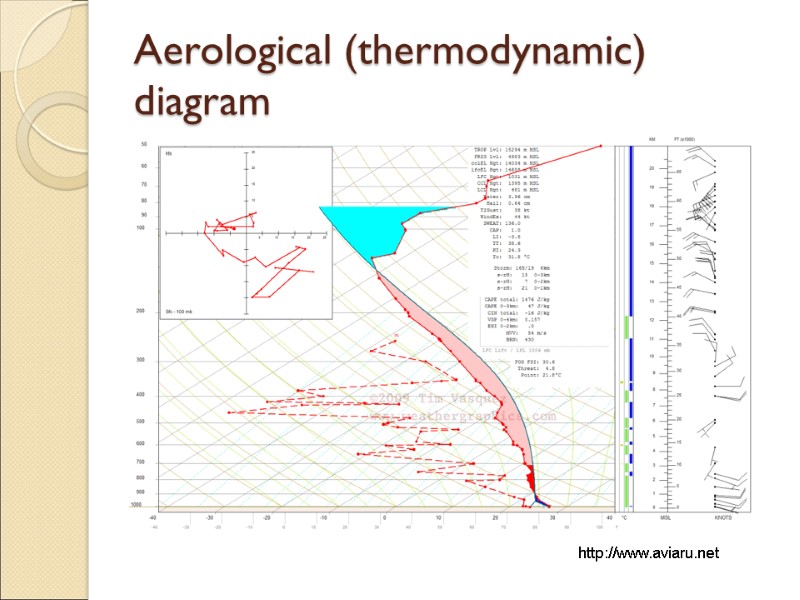 Aerological (thermodynamic) diagram http://www.aviaru.net